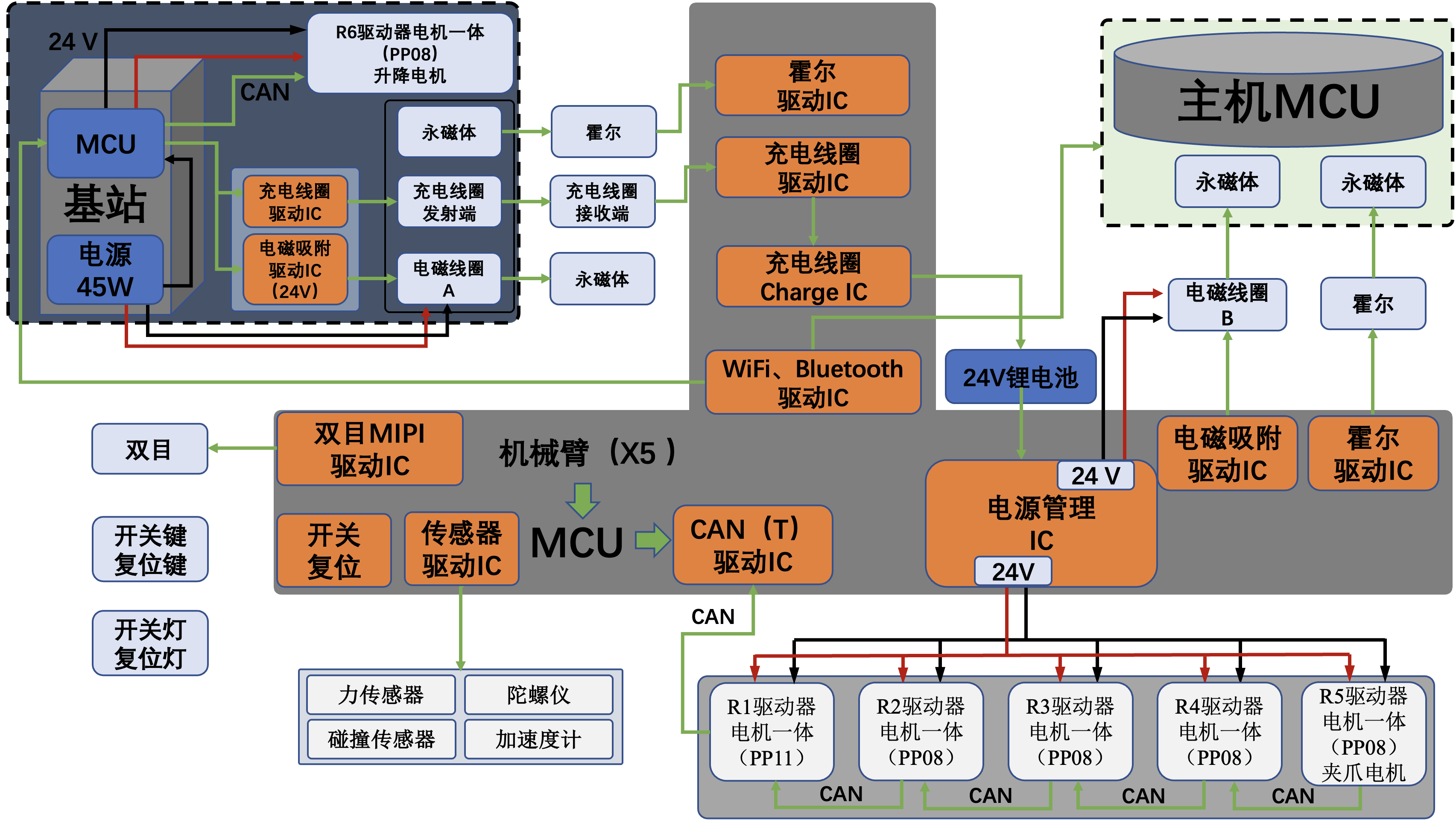 Krabot硬件系统架构图