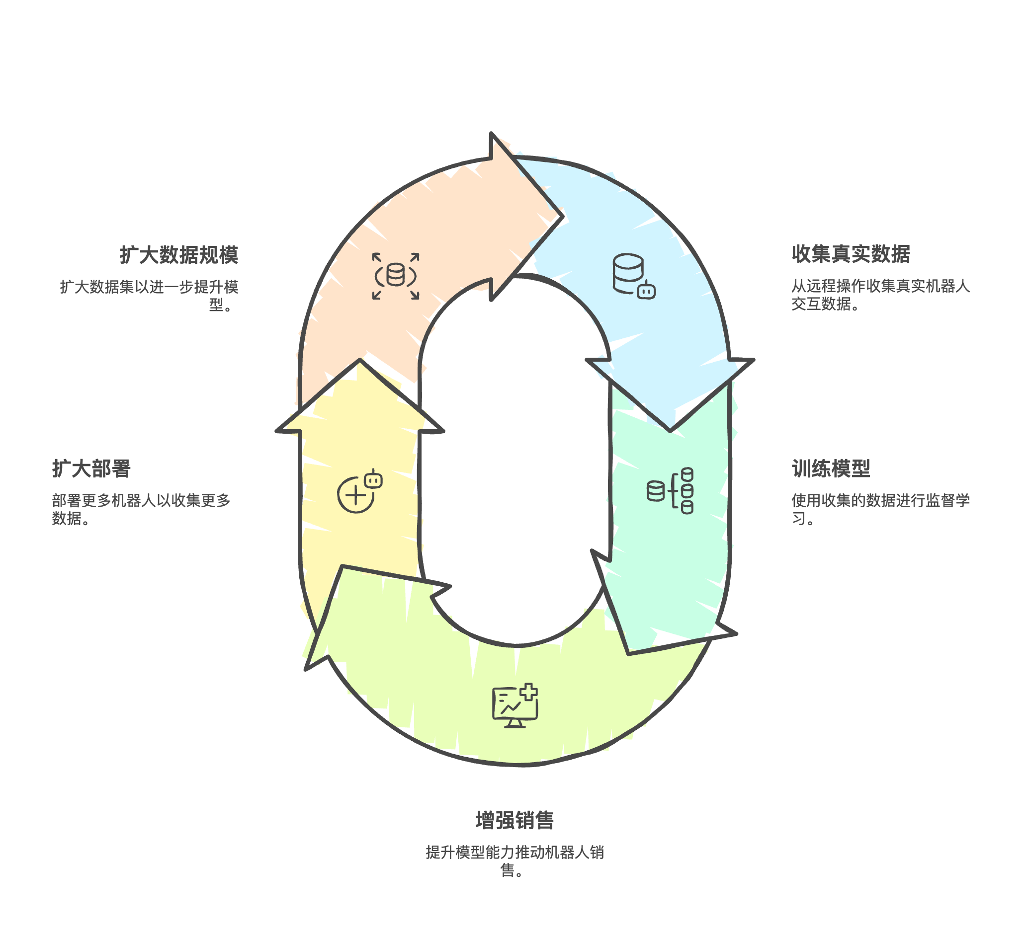 数据飞轮闭环