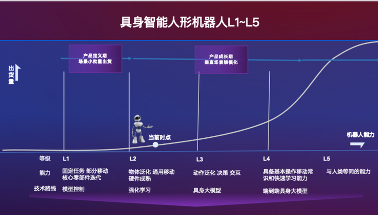 连接具身智能机器人L2到L4的桥梁